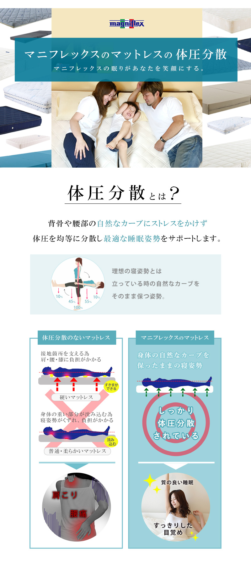 マニフレックスの耐圧分散